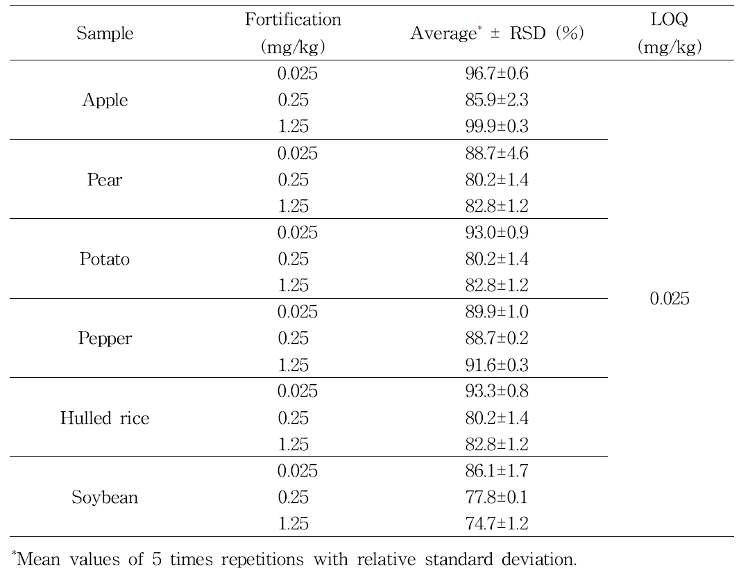Validation results of analytical method for the determination of mandestrobin residues in samples