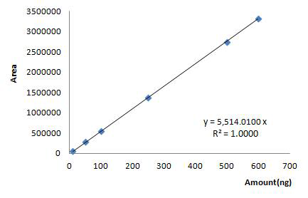 Calibration curve of mandestrobin standard solution.