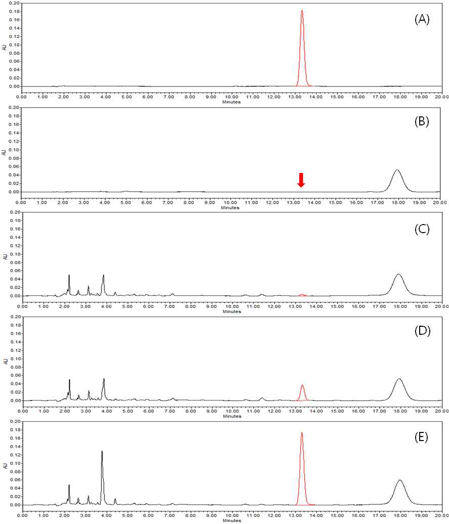 HPLC-UVD chromatograms corresponding to: A, standard solution at 1.25 mg/kg; B, control apple; C, spiked at 0.025 mg/kg; D, spiked at 0.25 mg/kg; and E, spiked at 1.25 mg/kg
