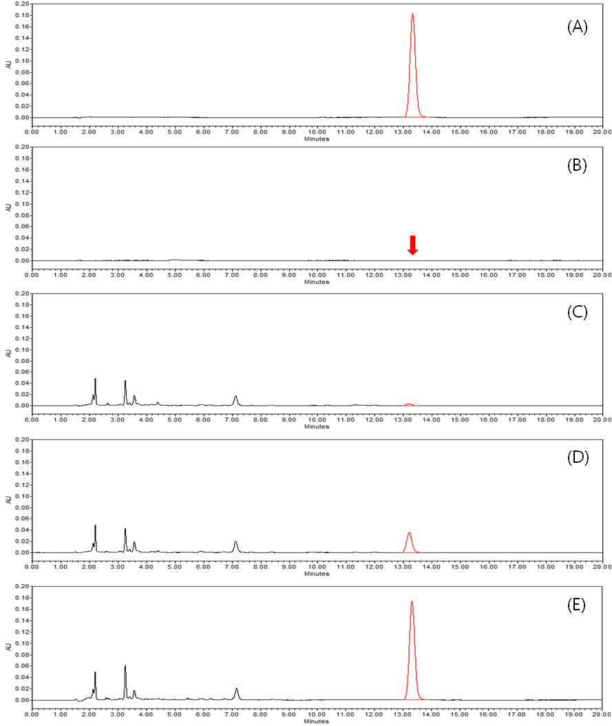 HPLC-UVD chromatograms corresponding to: A, standard solution at 1.25 mg/kg; B, control potato; C, spiked at 0.025 mg/kg; D, spiked at 0.25 mg/kg; and E, spiked at 1.25 mg/kg