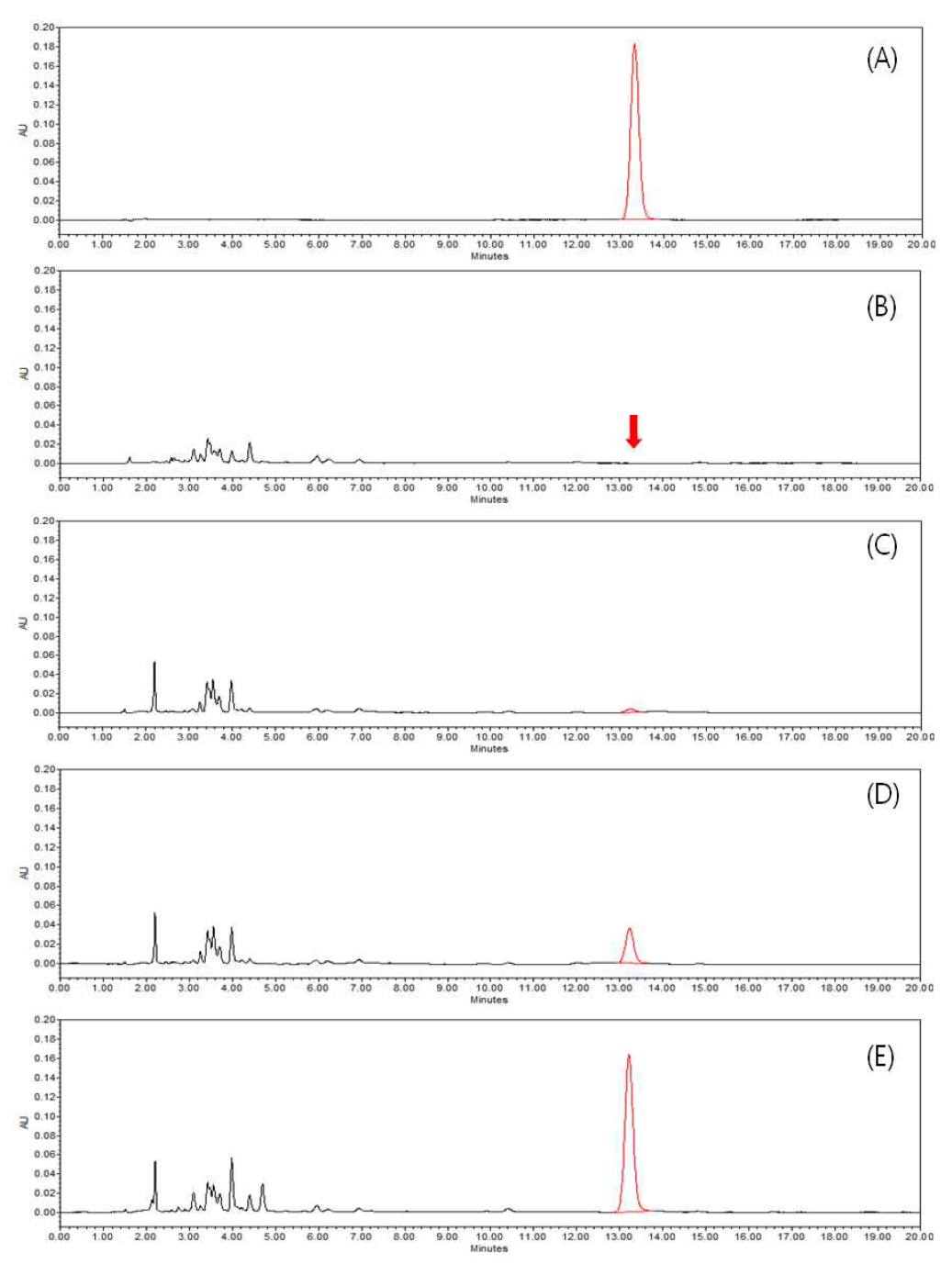 HPLC-UVD chromatograms corresponding to: A, standard solution at 1.25 mg/kg; B, control pepper; C, spiked at 0.025 mg/kg; D, spiked at 0.25 mg/kg; and E, spiked at 1.25 mg/kg