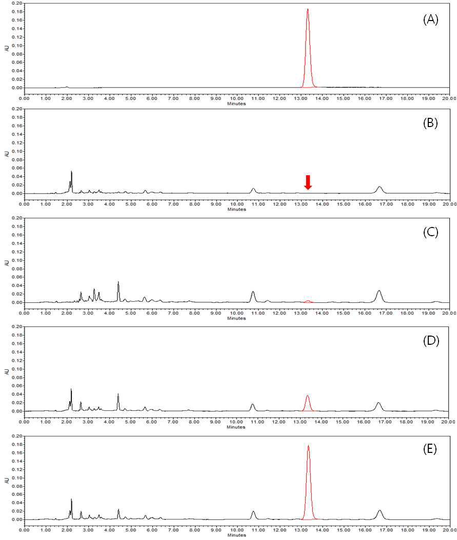 HPLC-UVD chromatograms corresponding to: A, standard solution at 1.25 mg/kg; B, control hulled rice; C, spiked at 0.025 mg/kg; D, spiked at 0.25 mg/kg; and E, spiked at 1.25 mg/kg