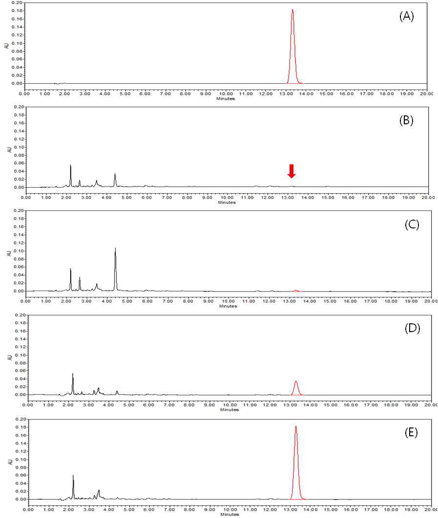HPLC-UVD chromatograms corresponding to: A, standard solution at 1.25 mg/kg; B, control soybean; C, spiked at 0.025 mg/kg; D, spiked at 0.25 mg/kg; and E, spiked at 1.25 mg/kg