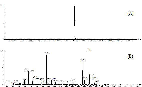 Chromatogram (A) and full scan mass spectrum (B) of mandestrobin.