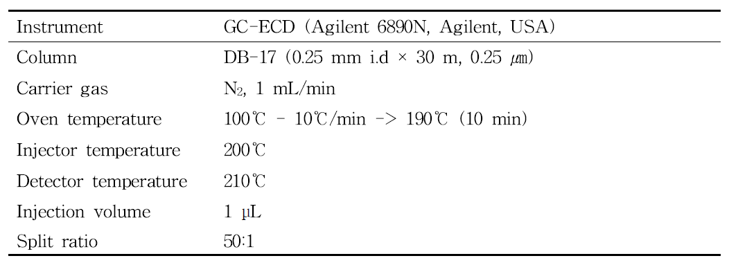 Analytical conditions for the determination of fluensulfone residues