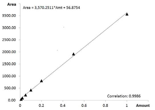 Calibration curve of fluensulfone standard solution.