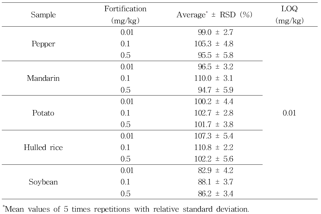 Validation results of analytical method for the determination of fluensulfone residues in samples