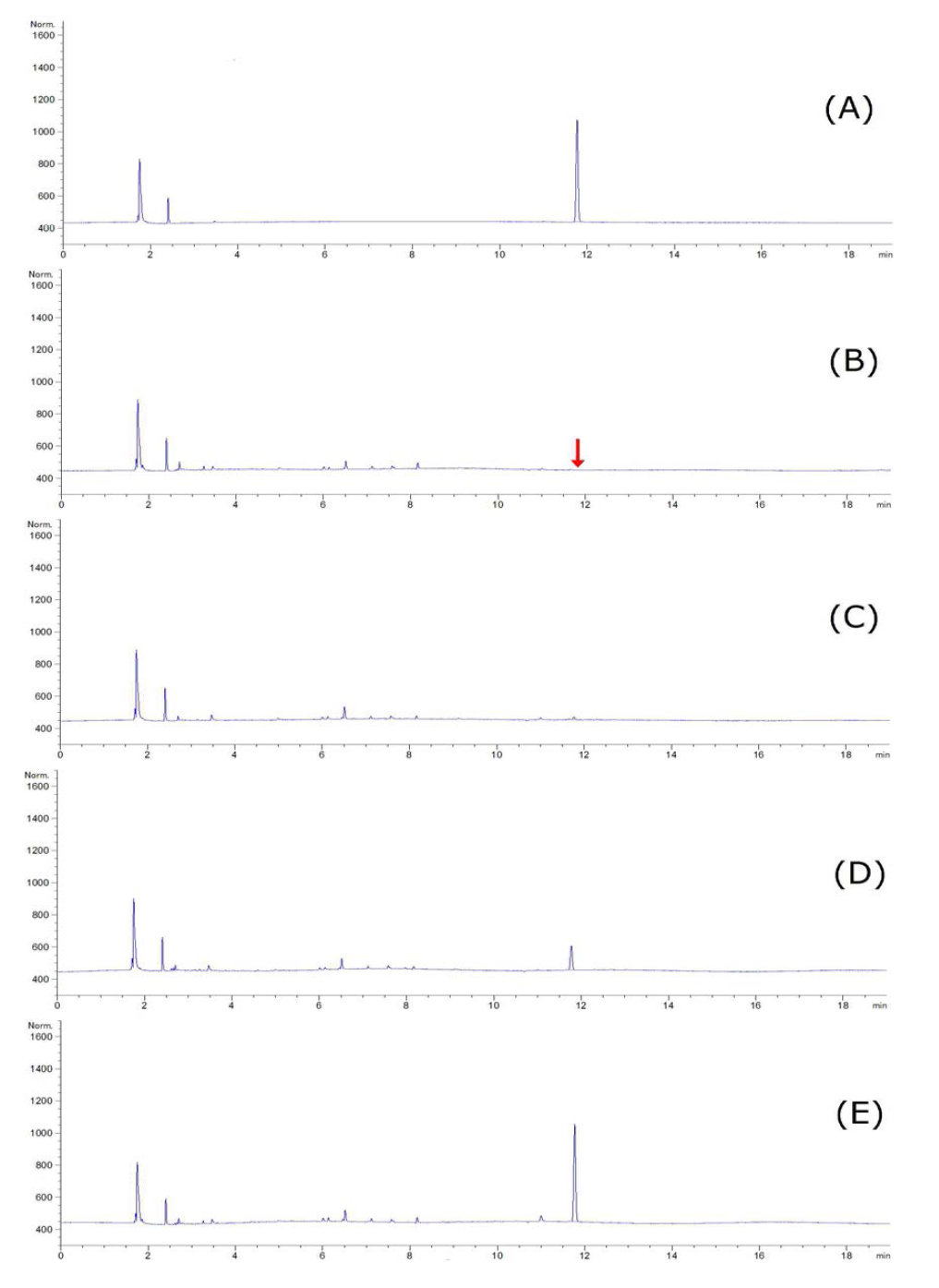 GC-ECD chromatograms corresponding to: A, standard solution at 0.5 mg/kg; B, control pepper; C, spiked at 0.01 mg/kg; D, spiked at 0.1 mg/kg; and E, spiked at 0.5 mg/kg