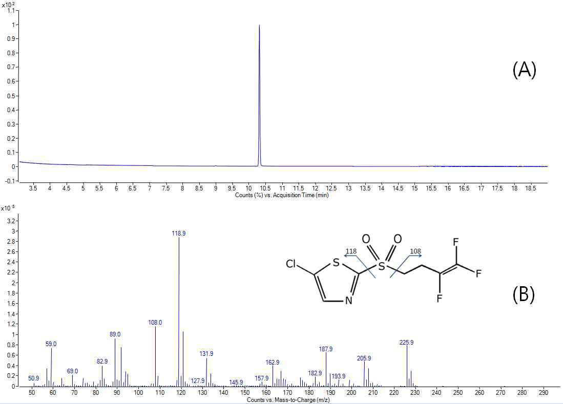Chromatogram (A), and Full scan mass spectrum (B) of fluensulfone standard (5 μg/mL)