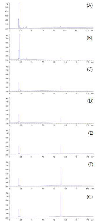 GC-ECD chromatograms of fluensulfone standard at A, 0.01 mg/kg; B, 0.02 mg/kg; C, 0.05 mg/kg; D, 0.1 mg/kg; E, 0.2 mg/kg; F, 0.5 mg/kg; and G, 1 mg/kg