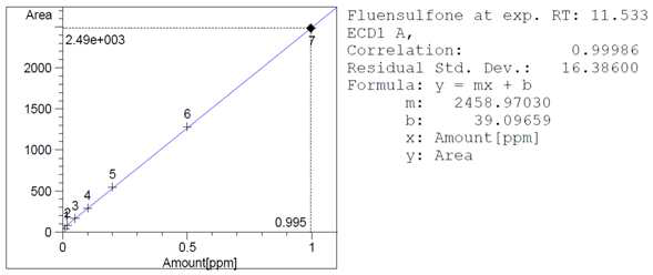 Calibration curve of fluensulfone standard solution.