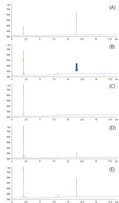 GC-ECD chromatograms corresponding to: A, standard solution at 0.5 mg/kg; B, control mandarin; C, spiked at 0.01 mg/kg; D, spiked at 0.1 mg/kg; and E, spiked at 0.5 mg/kg