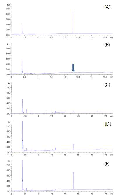 GC-ECD chromatograms corresponding to: A, standard solution at 0.5 mg/kg; B, control potato; C, spiked at 0.01 mg/kg; D, spiked at 0.1 mg/kg; and E, spiked at 0.5 mg/kg
