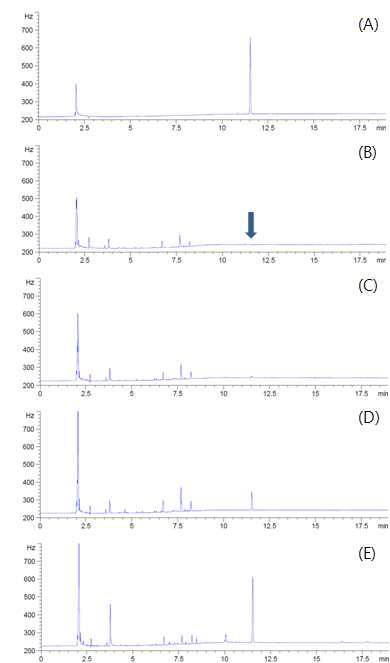 GC-ECD chromatograms corresponding to: A, standard solution at 0.5 mg/kg; B, control hulled-rice; C, spiked at 0.01 mg/kg; D, spiked at 0.1 mg/kg; and E, spiked at 0.5 mg/kg
