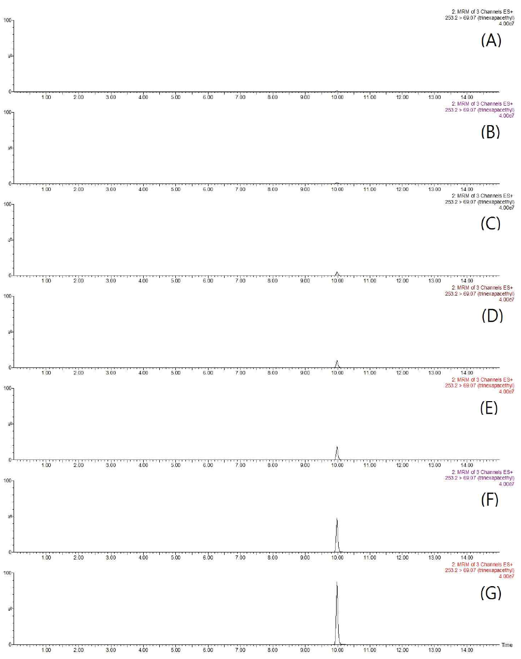 LC-MS/MS chromatograms of trinexapac-ethyl standard in pepper matrix (A) 0.01 mg/kg, (B) 0.02 mg/kg, (C) 0.05 mg/kg, (D) 0.1 mg/kg, (E) 0.2 mg/kg, (F) 0.5 mg/kg, and (G) 1 mg/kg