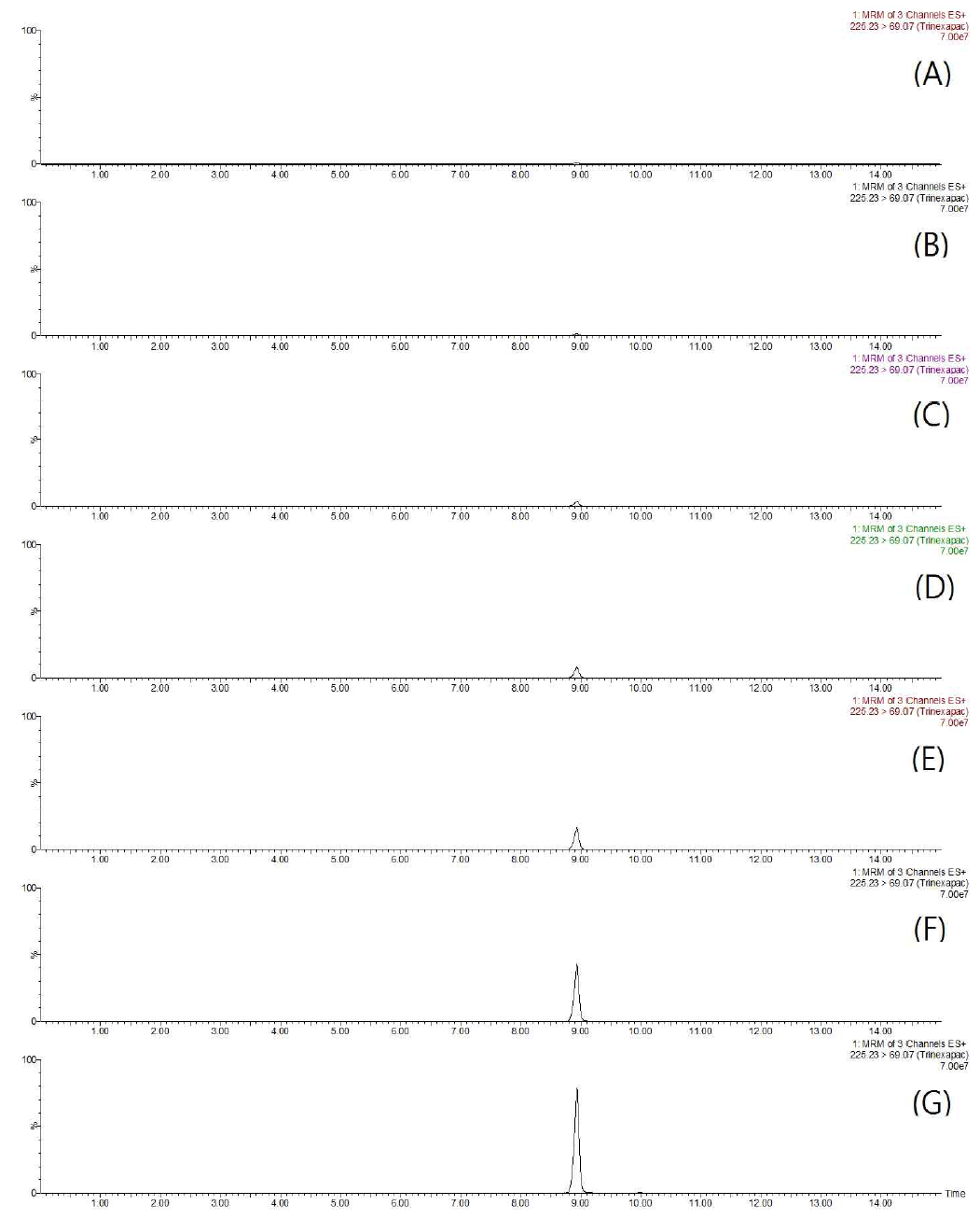 LC-MS/MS chromatograms of trinexapac standard in hulled-rice matrix (A) 0.01 mg/kg, (B) 0.02 mg/kg, (C) 0.05 mg/kg, (D) 0.1 mg/kg, (E) 0.2 mg/kg, (F) 0.5 mg/kg, and (G) 1 mg/kg