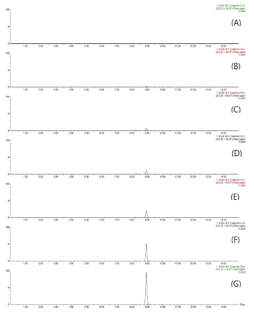 LC-MS/MS chromatograms of trinexapac standard in mandarin matrix (A) 0.01 mg/kg, (B) 0.02 mg/kg, (C) 0.05 mg/kg, (D) 0.1 mg/kg, (E) 0.2 mg/kg, (F) 0.5 mg/kg, and (G) 1 mg/kg