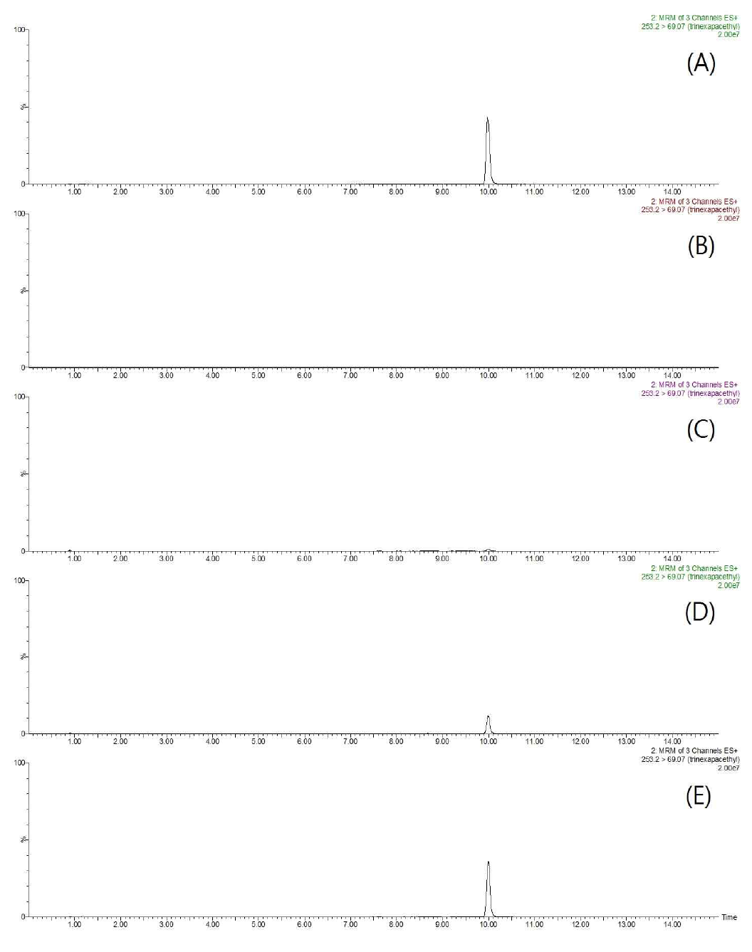 Representative MRM (quantification ion) chromatograms of trinexapac-ethyl corresponding to: A, standard solution at 0.5 mg/kg; B, control soybean; C, spiked at 0.01 mg/kg; D, spiked at 0.1 mg/kg; and E, spiked at 0.5 mg/kg