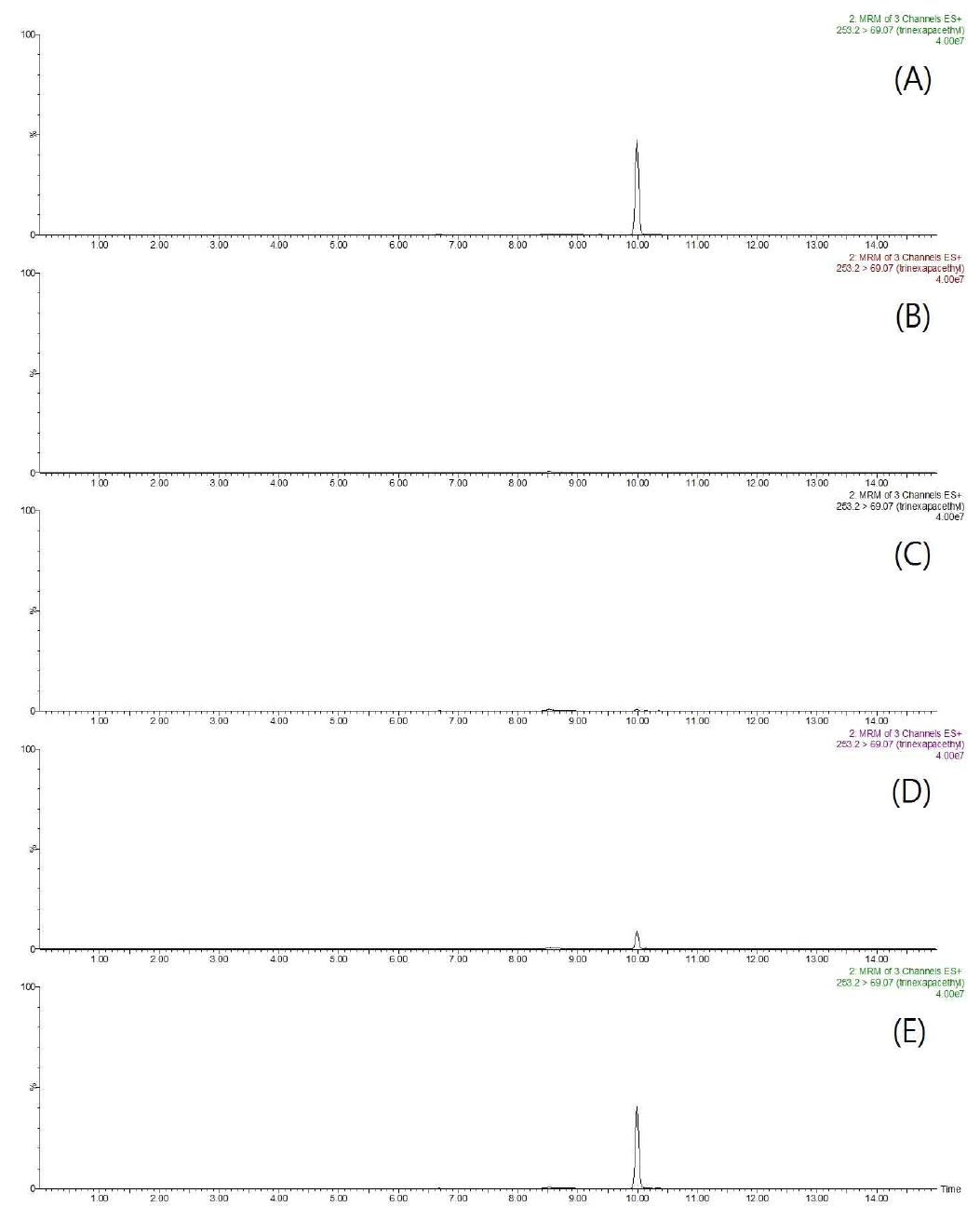 Representative MRM (quantification ion) chromatograms of trinexapac-ethyl corresponding to: A, standard solution at 0.5 mg/kg; B, control mandarin; C, spiked at 0.01 mg/kg; D, spiked at 0.1 mg/kg; and E, spiked at 0.5 mg/kg