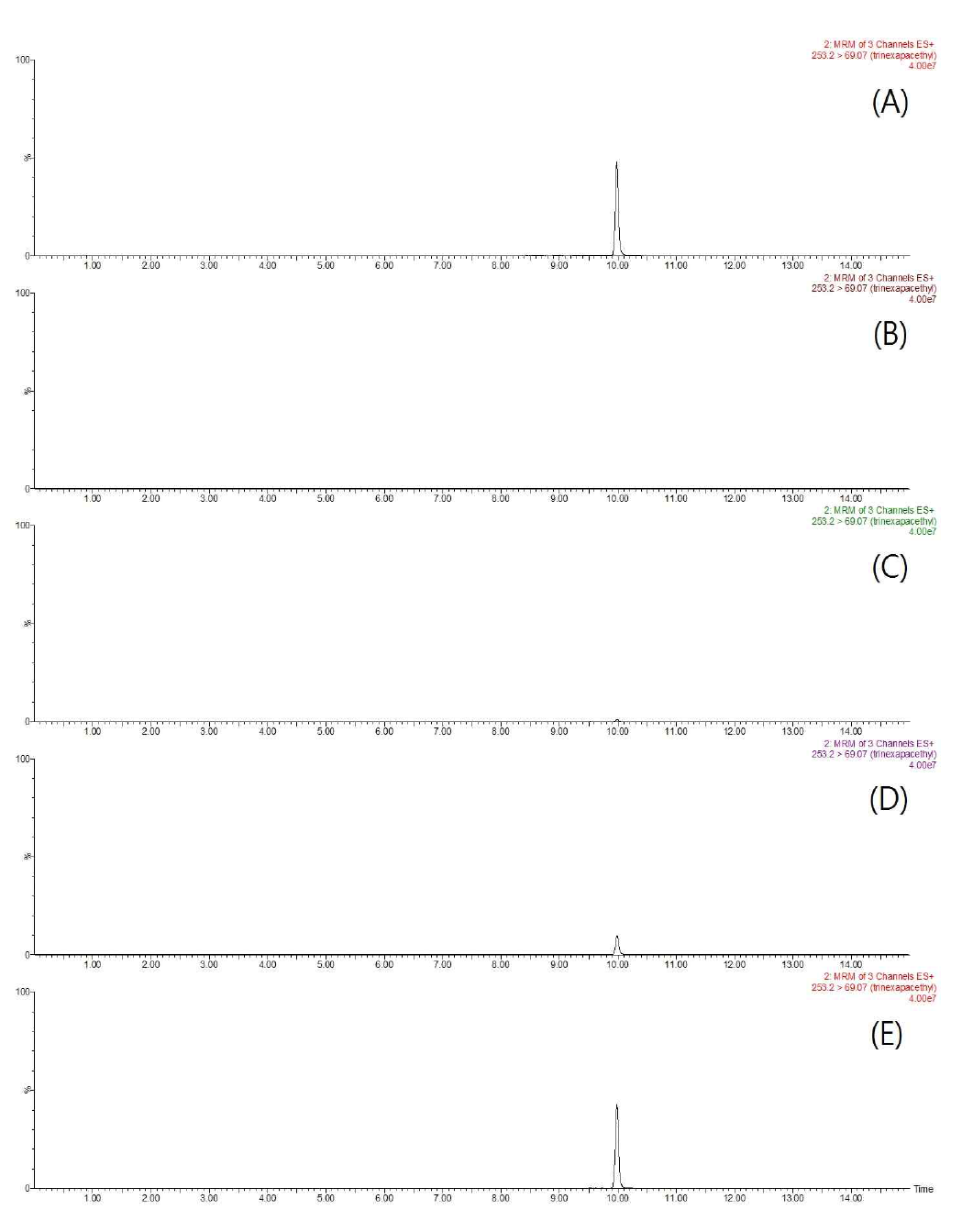 Representative MRM (quantification ion) chromatograms of trinexapac-ethyl corresponding to: A, standard solution at 0.5 mg/kg; B, control pepper; C, spiked at 0.01 mg/kg; D, spiked at 0.1 mg/kg; and E, spiked at 0.5 mg/kg