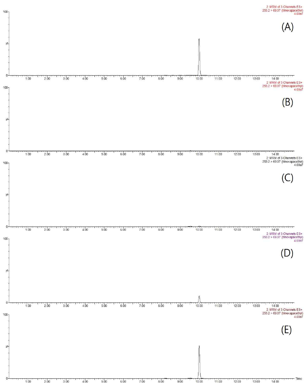 Representative MRM (quantification ion) chromatograms of trinexapac-ethyl corresponding to: A, standard solution at 0.5 mg/kg; B, control potato; C, spiked at 0.01 mg/kg; D, spiked at 0.1 mg/kg; and E, spiked at 0.5 mg/kg