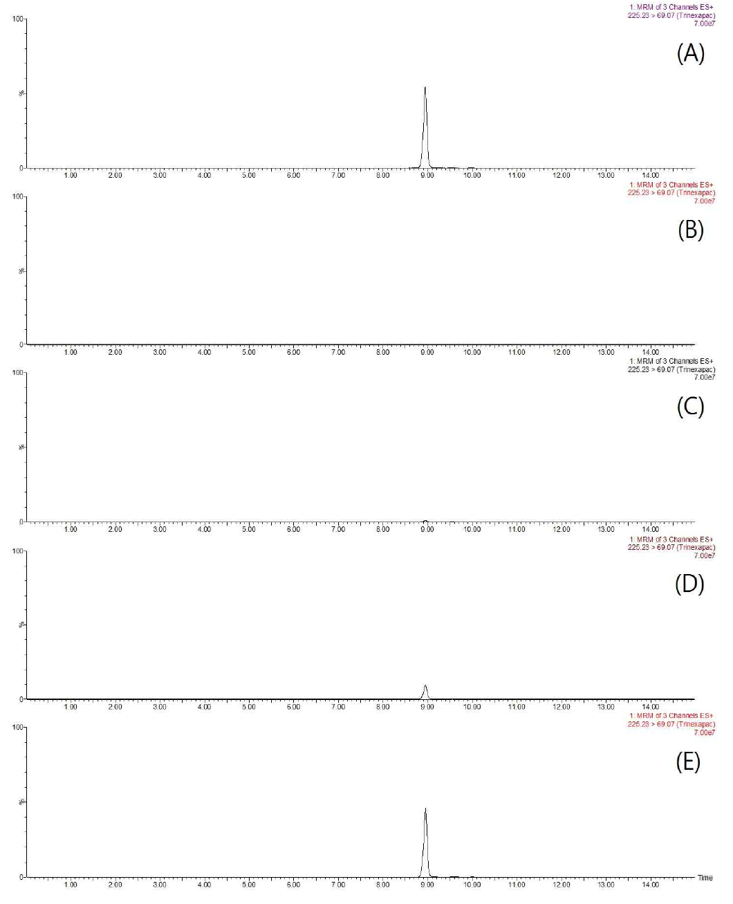 Representative MRM (quantification ion) chromatograms of trinexapac corresponding to: A, standard solution at 0.5 mg/kg; B, control potato; C, spiked at 0.01 mg/kg; D, spiked at 0.1 mg/kg; and E, spiked at 0.5 mg/kg
