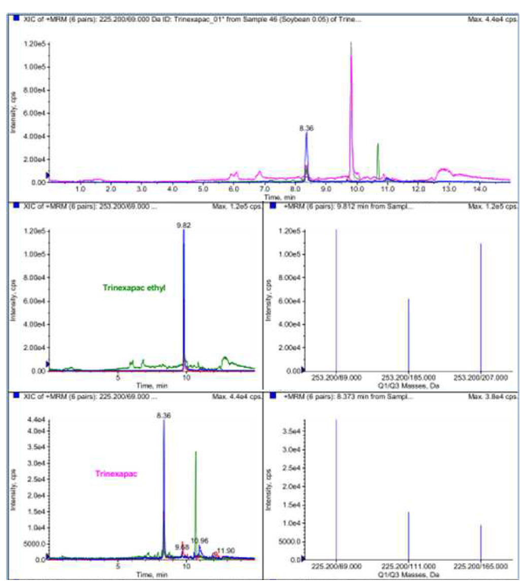 LC/MS/MS chromatograms of trinexapac-ethyl and trinexapac in soybean