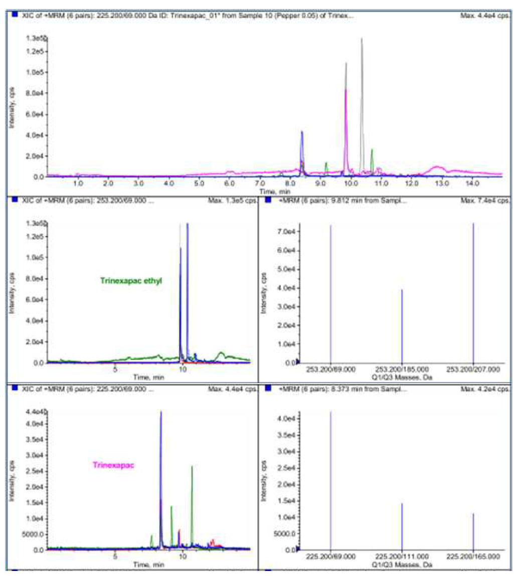 LC/MS/MS chromatograms of trinexapac-ethyl and trinexapac in pepper.
