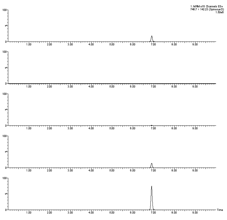 Representative MRM (quantification ion) chromatogram of (A) spinosyn D standard at 2.5 ng/kg, (B) beef control, (C) spiked at 0.01 mg/kg, (D) spiked at 0.1 mg/kg and (E) spiked at 0.5 mg/kg