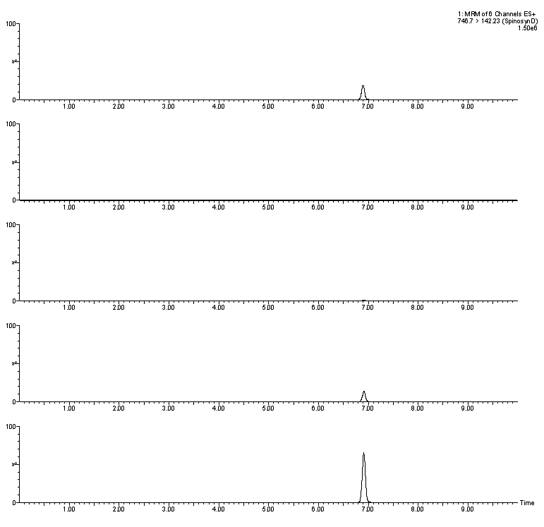 Representative MRM (quantification ion) chromatogram of (A) spinosyn Dstandard at 2.5 ng/kg, (B) pork control, (C) spiked at 0.01 mg/kg, (D) spiked at 0.1 mg/kg and (E) spiked at 0.5 mg/kg