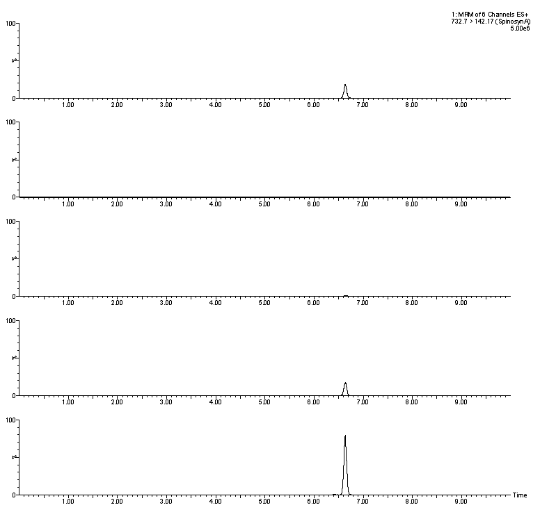 Representative MRM (quantification ion) chromatogram of (A) spinosyn A standard at 2.5 ng/kg, (B) chicken control, (C) spiked at 0.01 mg/kg, (D) spiked at 0.1 mg/kg and (E) spiked at 0.5 mg/kg
