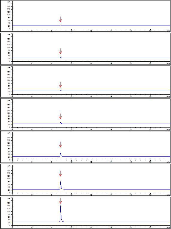 GC-NPD chromatograms of indaziflam standard at A, 0.2 mg/kg; B, 0.5 mg/kg; C, 1.0 mg/kg; D, 2.0 mg/kg; E, 5.0 mg/kg; F, 10.0 mg/kg; and G, 12.0 mg/kg