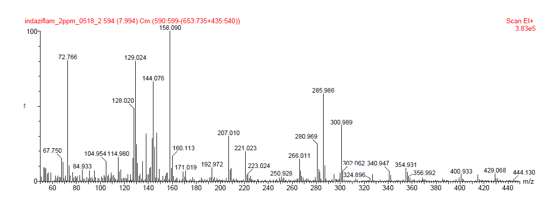 Full scan mass spectrum (A) and chromatogram (B) of indaziflam at 2.0 μg/mL