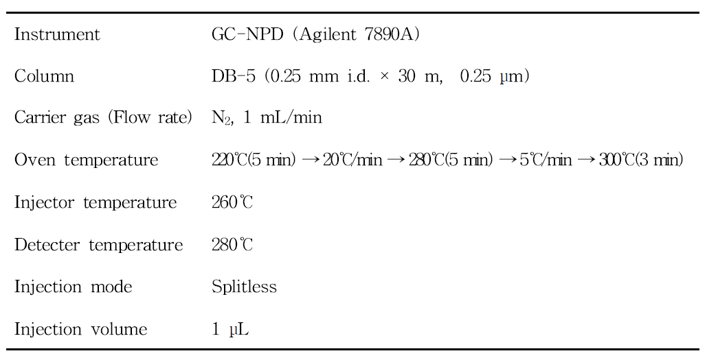 Analytical conditions for the determination of Indaziflam residues