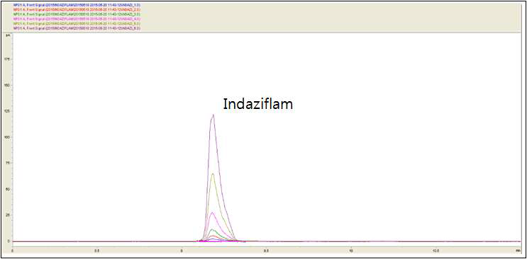 GC-NPD chromatograms of Indaziflam standard solution.