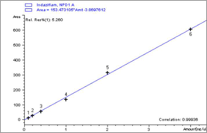 Calibration curve of Indaziflam standard solution.