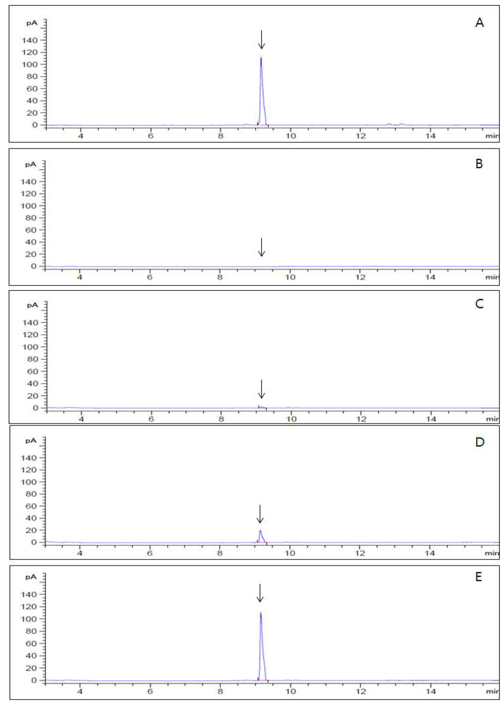 GC-NPD chromatograms corresponding to A, Indaziflam standard at 10.0 μg/mL; B, control mandarin; C, spiked at 0.02 mg/kg; D, spiked at 0.2 mg/kg; E, spiked at 1.0 mg/kg