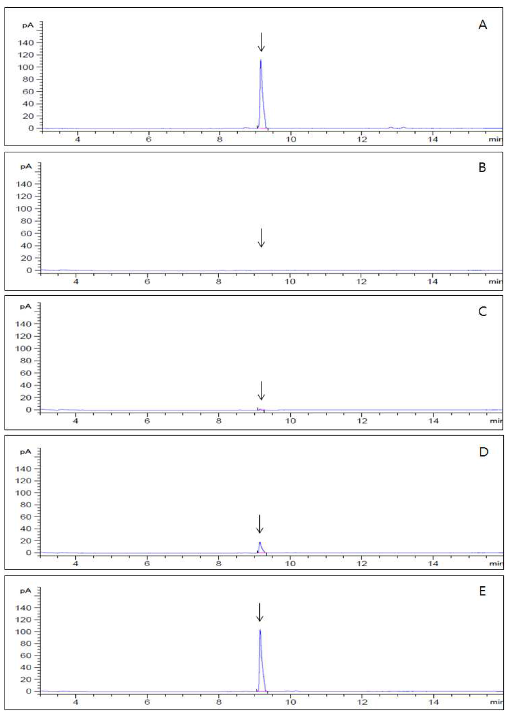 GC-NPD chromatograms corresponding to A, Indaziflam standard at 10.0 μg/mL; B, control pepper; C, spiked at 0.02 mg/kg; D, spiked at 0.2 mg/kg; E, spiked at 1.0 mg/kg
