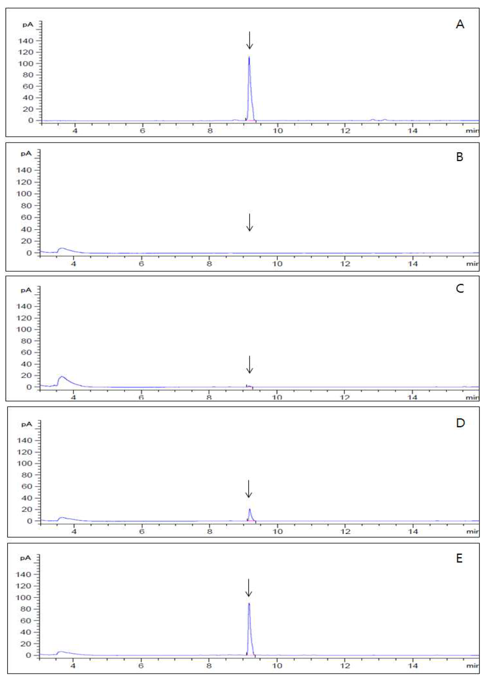 GC-NPD chromatograms corresponding to A, Indaziflam standard at 10.0 μg/mL; B, control soybean; C, spiked at 0.02 mg/kg; D, spiked at 0.2 mg/kg; E, spiked at 1.0 mg/kg