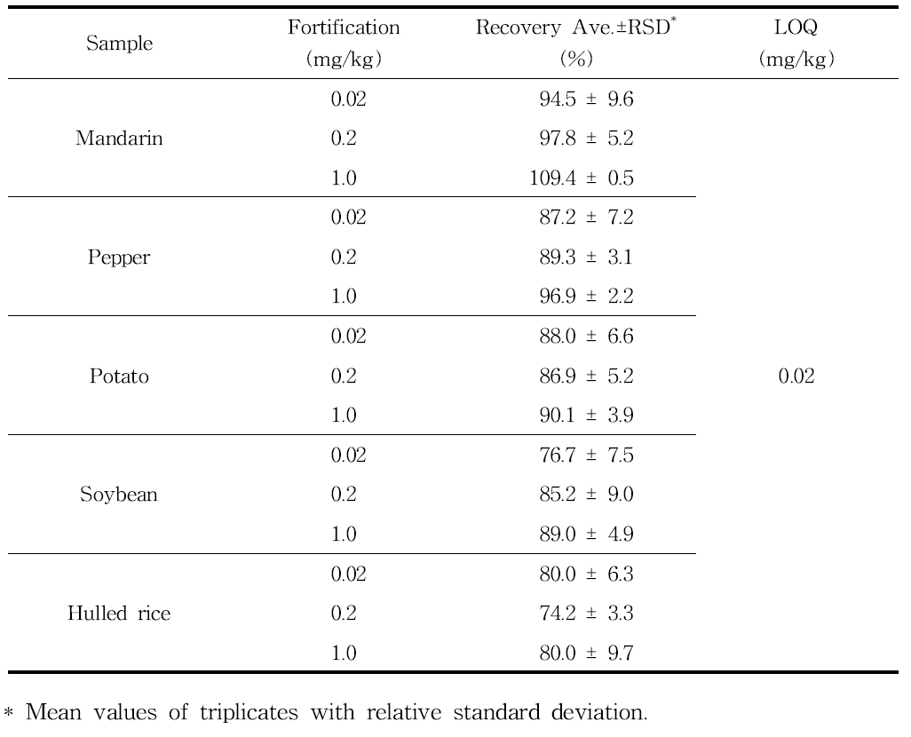 Validation results of analytical method for the determination of Indaziflam residues in samples (n=3)