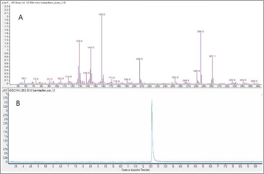 Full scan mass spectrum(A) and chromatogram(B) of Indaziflam.