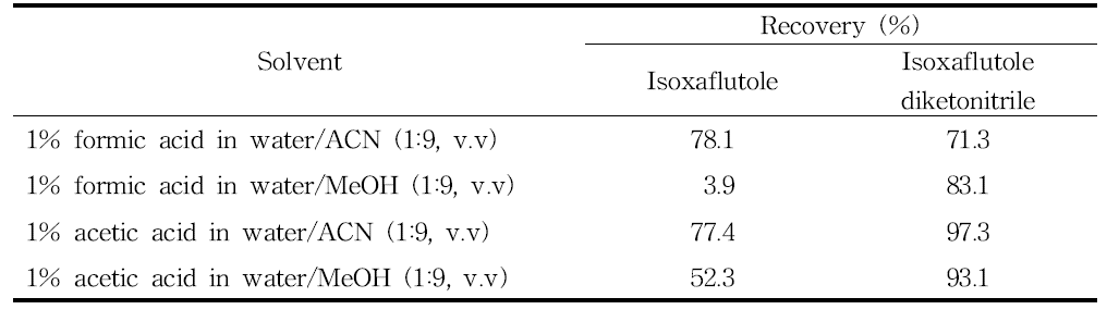 Effects of extraction solvents on isoxaflutole and isoxaflutole diketonitrile extraction efficiency