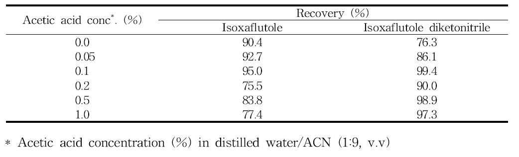 Effects of acetic aicd concentration on isoxaflutole and isoxaflutole diketonitrile extraction efficiency in mandarin