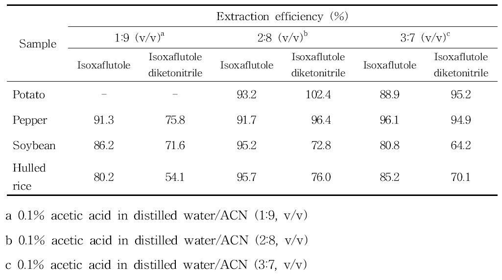 Comparisions of extraction solvents for isoxaflutole and isoxaflutole diketonitrile analysis