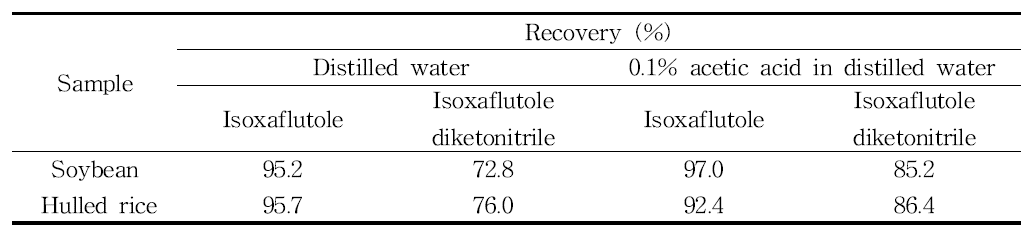 Effects of hydration solution for isoxaflutole and isoxaflutole diketonitrile extraction efficiency in soybean and hulled rice