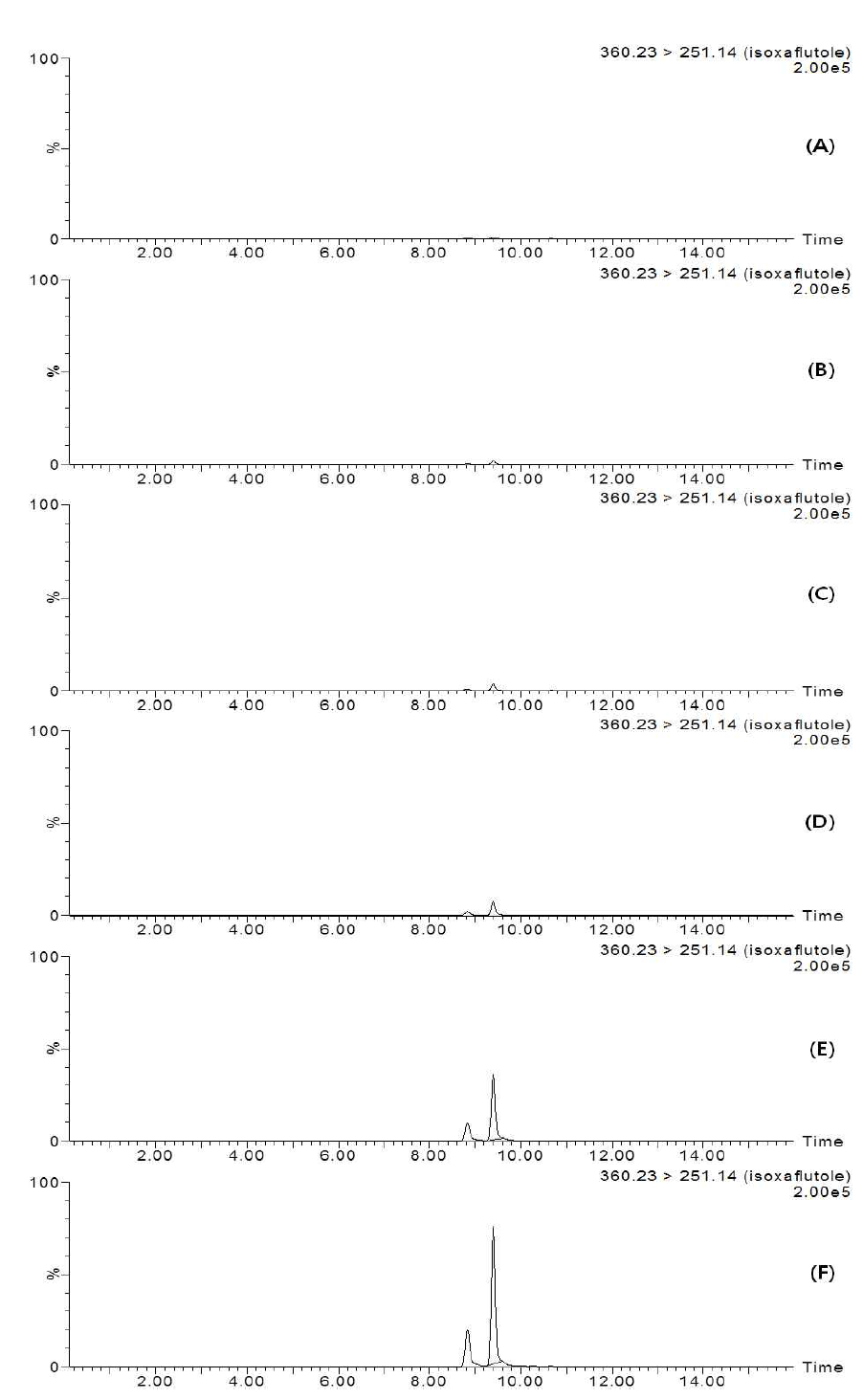 LC-MS/MS chromatograms of isoxaflutole standard in mandarin matrix (A) 0.02 mg/kg, (B) 0.05 mg/kg, (C) 0.1 mg/kg, (D) 0.2 mg/kg, (E) 1 mg/kg, and (F) 2 mg/kg