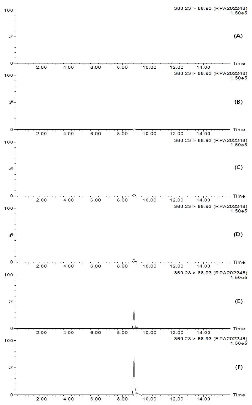 LC-MS/MS chromatograms of isoxaflutole diketonitrile standard in mandarin matrix (A) 0.02 mg/kg, (B) 0.05 mg/kg, (C) 0.1 mg/kg, (D) 0.2 mg/kg, (E) 1 mg/kg, and (F) 2 mg/kg