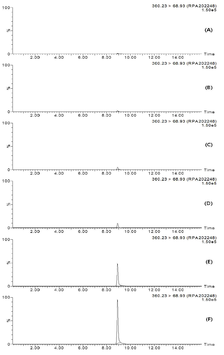 LC-MS/MS chromatograms of isoxaflutole diketonitrile standard in potato matrix (A) 0.02 mg/kg, (B) 0.05 mg/kg, (C) 0.1 mg/kg, (D) 0.2 mg/kg, (E) 1 mg/kg, and (F) 2 mg/kg