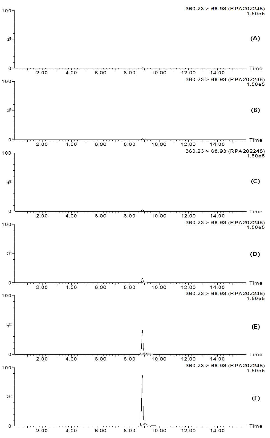 LC-MS/MS chromatograms of isoxaflutole diketonitrile standard in soybean matrix (A) 0.02 mg/kg, (B) 0.05 mg/kg, (C) 0.1 mg/kg, (D) 0.2 mg/kg, (E) 1 mg/kg, and (F) 2 mg/kg