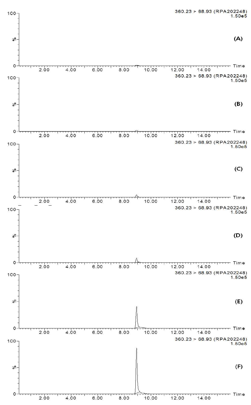LC-MS/MS chromatograms of isoxaflutole diketonitrile standard in hulled rice matrix (A) 0.02 mg/kg, (B) 0.05 mg/kg, (C) 0.1 mg/kg, (D) 0.2 mg/kg, (E) 1 mg/kg, and (F) 2 mg/kg